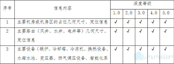 机电1.png 腿腿教学网-什么是BIM模型深度标准,各个专业的模型深度是什么