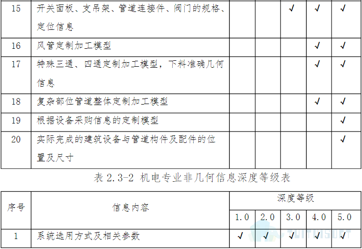 机电3.png 腿腿教学网-什么是BIM模型深度标准,各个专业的模型深度是什么