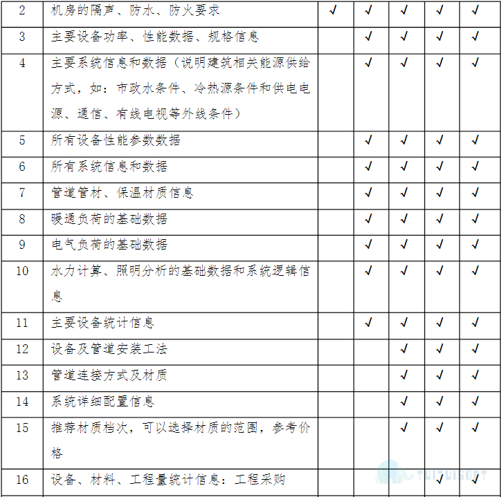 机电4.png 腿腿教学网-什么是BIM模型深度标准,各个专业的模型深度是什么