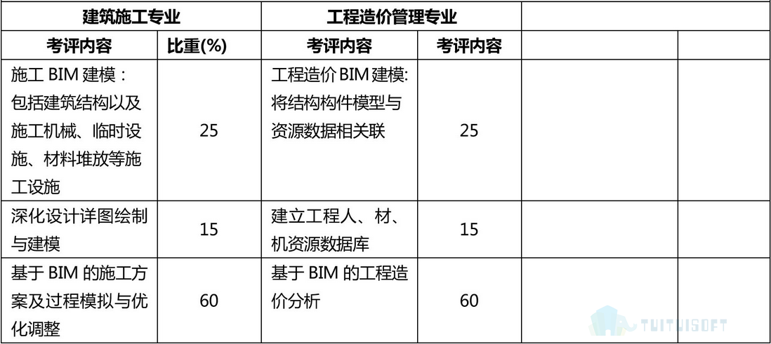 腿腿教学网-各类BIM考试内容是什么