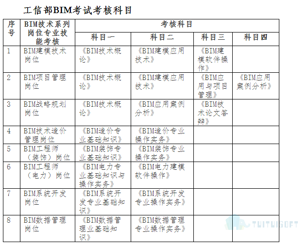 腿腿教学网-各类BIM考试内容是什么