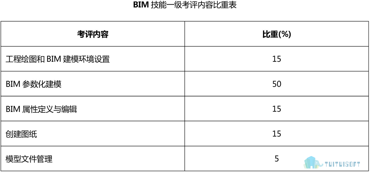 一级.png 腿腿教学网-BIM工程师报考官网在哪,考试内容有哪些