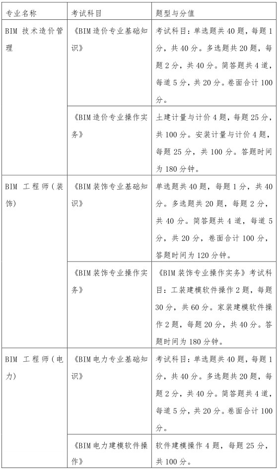 35.jpg 腿腿教学网-国家工信部BIM工程师考试时间以及内容