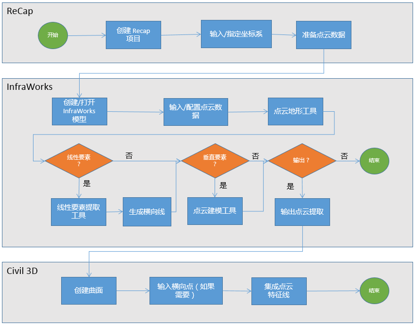BIM教程 | InfraWorks教程之处理点云数据