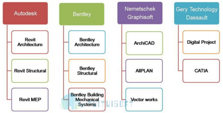 BIM核心分类.png 腿腿教学网-BIM软件分类有哪些