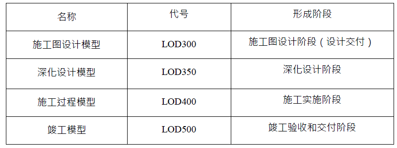 5.png 腿腿教学网-BIM教程 | BIM模型精度那点事(一)