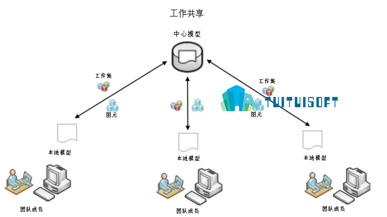 2018-11-08_184241.jpg 腿腿教学网-Revit软件功能介绍