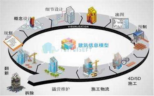 BIM建模过程.png 腿腿教学网-哪里可以看revit二次开发视频教程