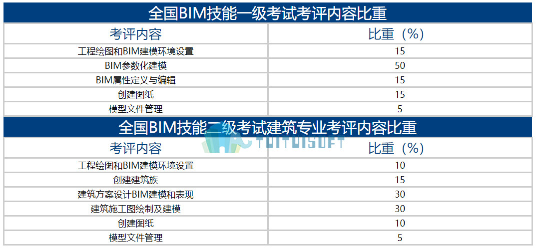 2018-11-10_095756.jpg 腿腿教学网-图学学会bim考试科目有哪些?