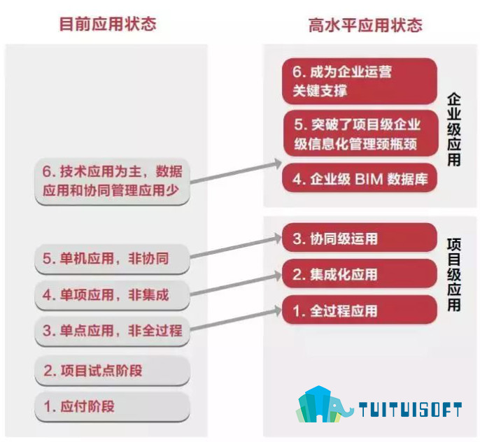 腿腿教学网-BIM对施工单位的应用现状