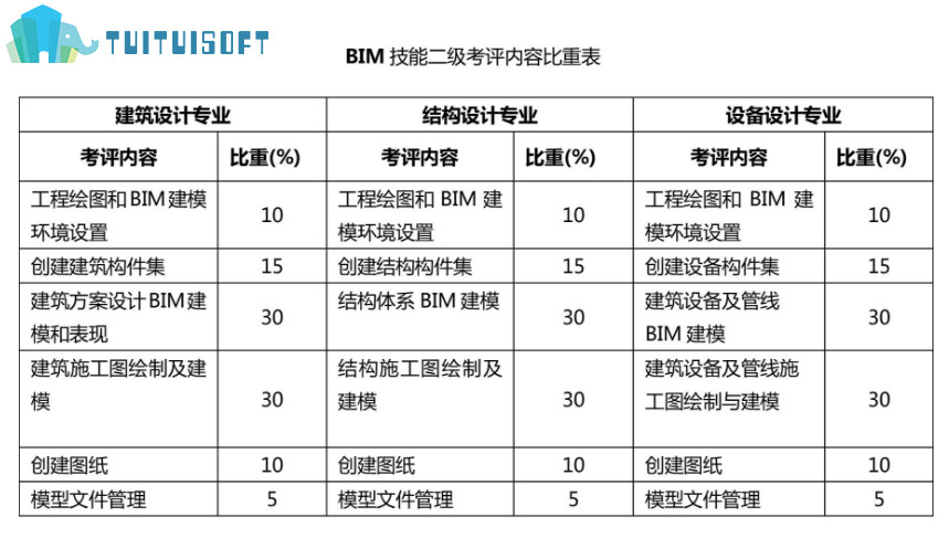 腿腿教学网-人社部bim二级报名入口在哪里？其考试大纲是什么？