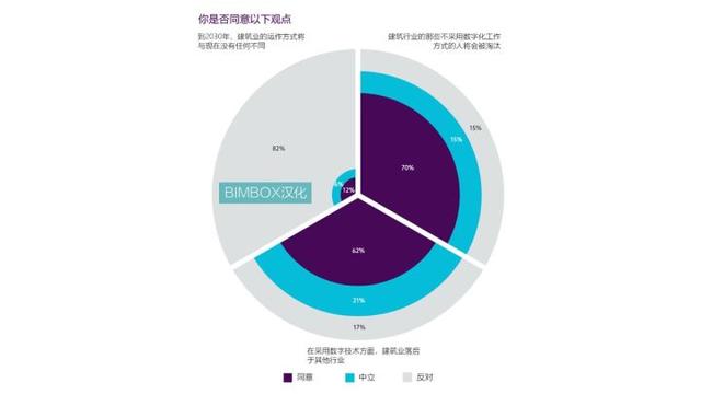 腿腿教学网-BIMBOX 汉化解读英国NBS《建造技术报告2019》