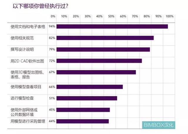 腿腿教学网-BIMBOX 汉化解读英国NBS《建造技术报告2019》
