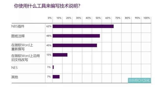 腿腿教学网-BIMBOX 汉化解读英国NBS《建造技术报告2019》