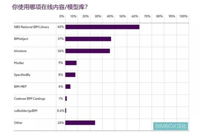 腿腿教学网-BIMBOX 汉化解读英国NBS《建造技术报告2019》