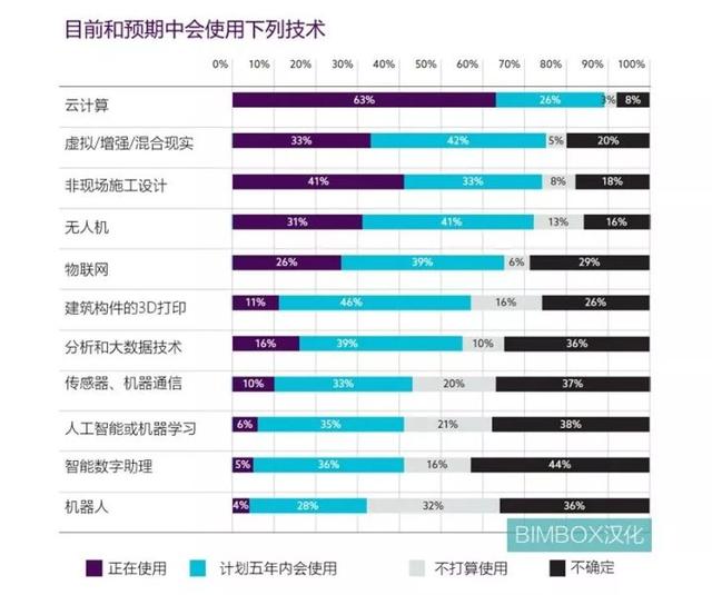 腿腿教学网-BIMBOX 汉化解读英国NBS《建造技术报告2019》