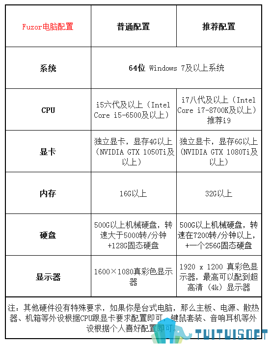 Fuzor电脑配置.png 腿腿教学网-BIM电脑配置专辑之Fuzor软件对电脑配置的要求
