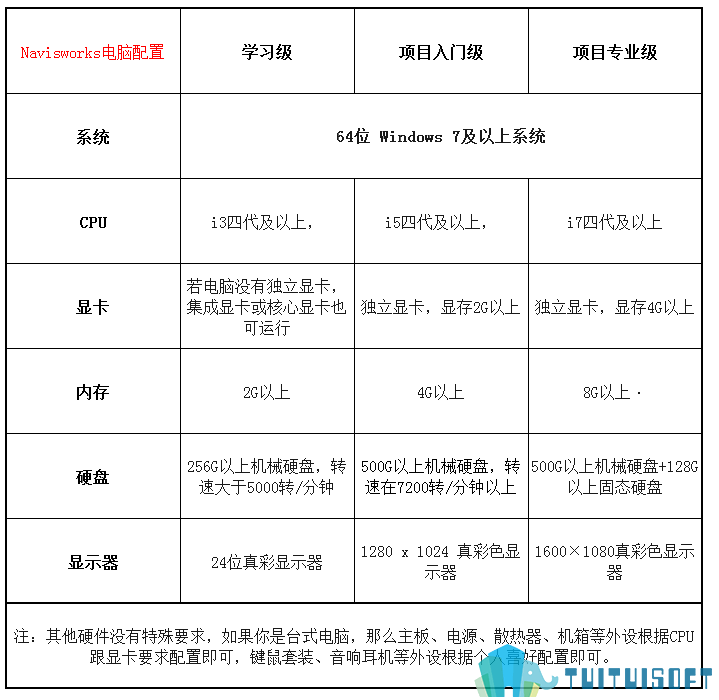 Navisworks电脑配置.png 腿腿教学网-BIM电脑配置专辑之Navisworks软件对电脑配置的要求