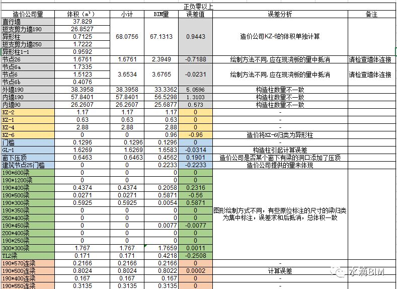 腿腿教学网-BIM算量实践—颠覆传统算量模式