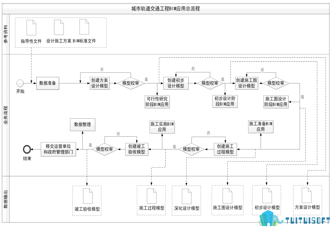 腿腿教学网-BIM行业准则——全国—（国家指南）《城市轨道交通工程BIM应用指南》