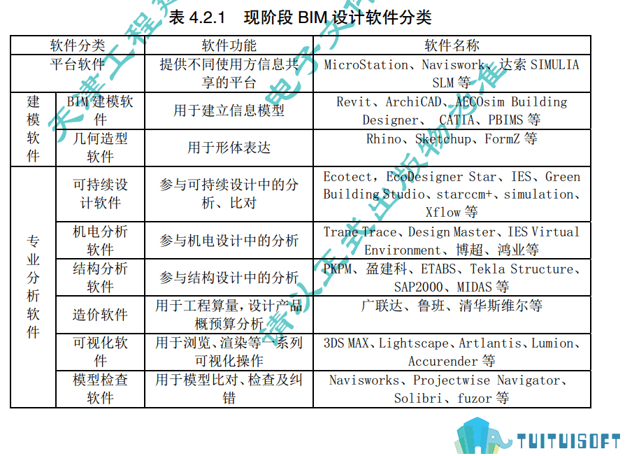 腿腿教学网-BIM行业标准——天津市—《天津市民用建筑信息模型（BIM）设计技术导则》