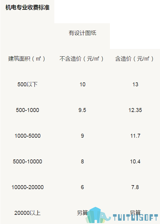 收费01.png 腿腿教学网-BIM机电设计收费高吗?BIM机电设计费用是多少?