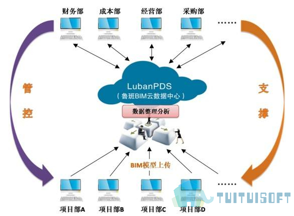 2019-04-09_102010.jpg 腿腿教学网-BIM项目管理的优势在哪里?为什么要用BIM进行项目管理?