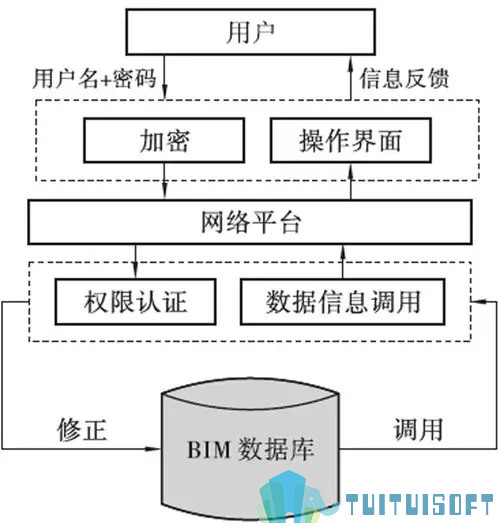 BIM管理系统安全控制模型.jpg 腿腿教学网-BIM与施工安全管理—BIM施工安全管理架构