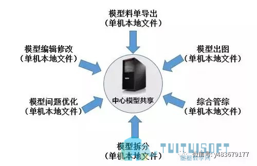 格式工厂06.jpg 腿腿教学网-BIM模型的深度应用——工作站