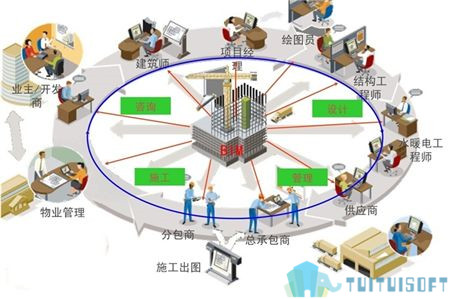 腿腿教学网-基于BIM的施工成本管理应用研究