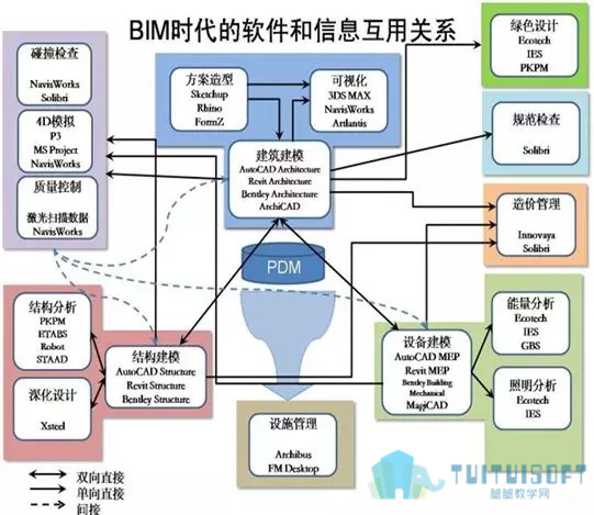 03.jpg 腿腿教学网-BIM软件简介:看完这篇文章你就可以假装懂BIM了