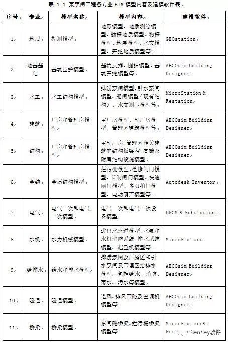 01.jpg 腿腿教学网-水利工程BIM设计流程研究
