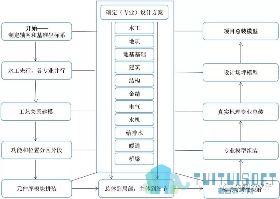 02.jpg 腿腿教学网-水利工程BIM设计流程研究