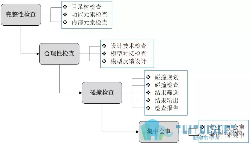 03.jpg 腿腿教学网-水利工程BIM设计流程研究