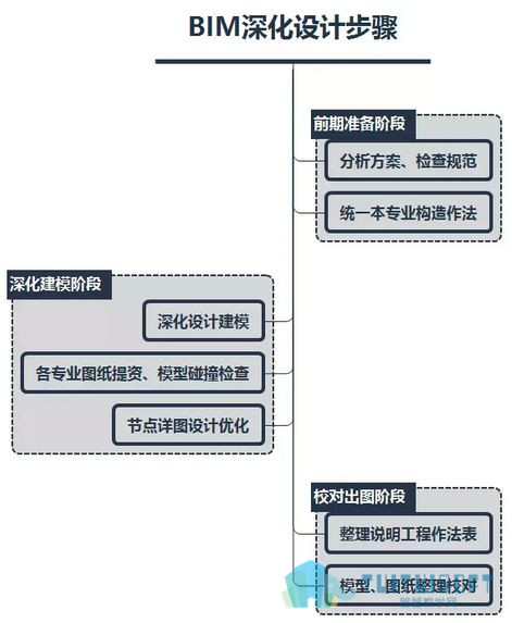 01.jpg 腿腿教学网-BIM深化设计,三阶段七大步
