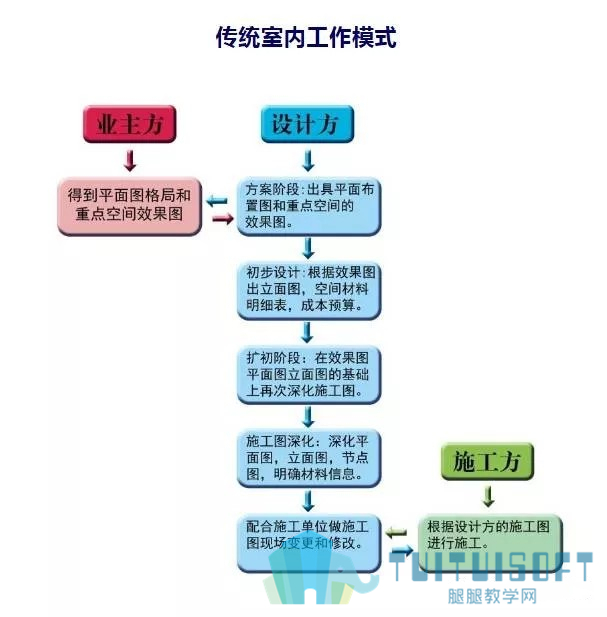 02.jpg 腿腿教学网-BIM室内设计 VS 传统室内设计
