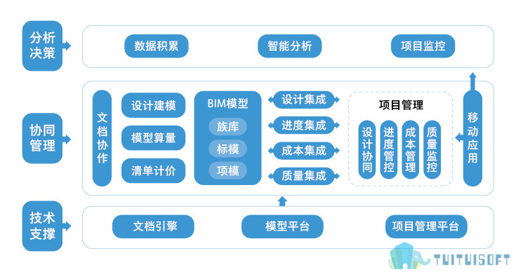 腿腿教学网-基于BIM的精细化工程管理——基于BIM的造价管理
