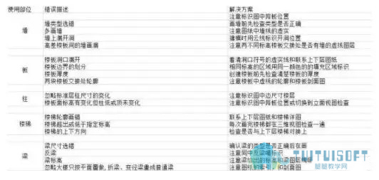 腿腿教学网-有了这些准备，BIM深化设计遇到“瓶颈期”也不怕