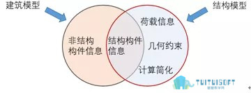 02.jpg 腿腿教学网-BIM结构模型转换工程应用的现实与追求