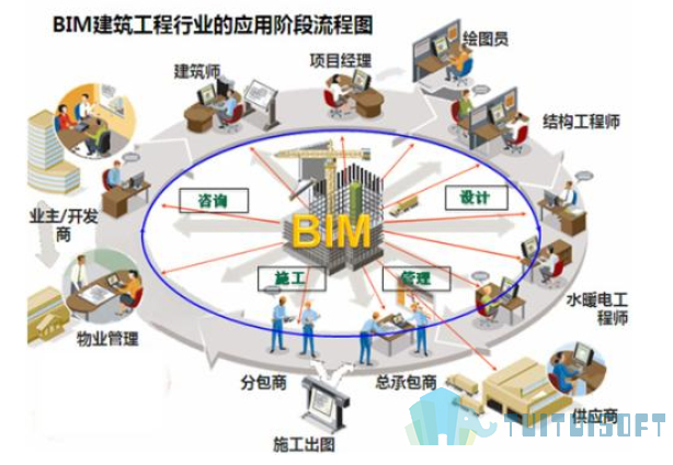 2019-04-09_101931.jpg 腿腿教学网-BIM技术在建筑工程项目中的应用价值