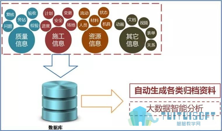 01.jpg 腿腿教学网-BIM项目管理平台的质量安全在施工阶段落地应用