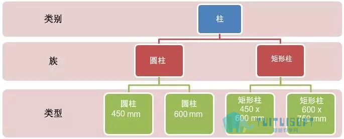 02.jpg 腿腿教学网-BIM结构正向设计系列之 —— 结构柱族的参数化设计