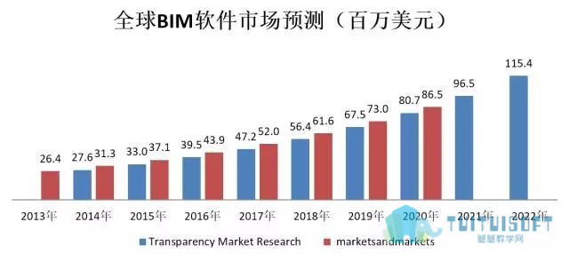 01.jpg 腿腿教学网-国内BIM软件行业市场前景分析