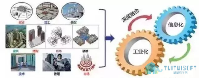 腿腿教学网-建筑行业的未来—BIM+装配式+EPC！