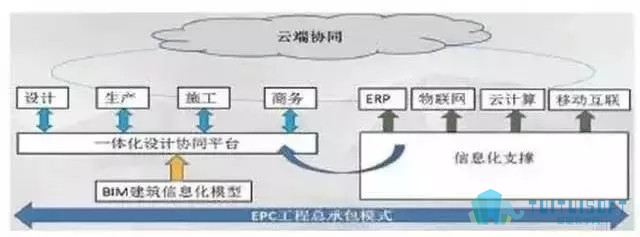腿腿教学网-建筑行业的未来—BIM+装配式+EPC！