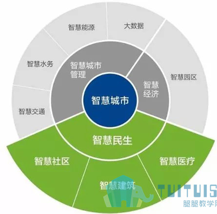 腿腿教学网-BIM技术打造“智慧城管”系统！