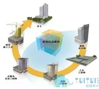 腿腿教学网-BIM应如何摆脱应用过程中的困惑？