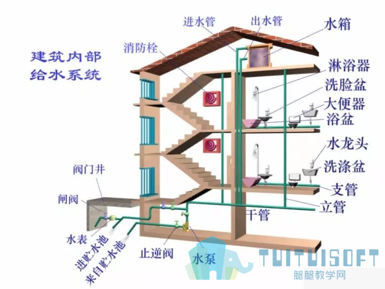 腿腿教学网-BIM在建筑给排水工程的应用探讨中