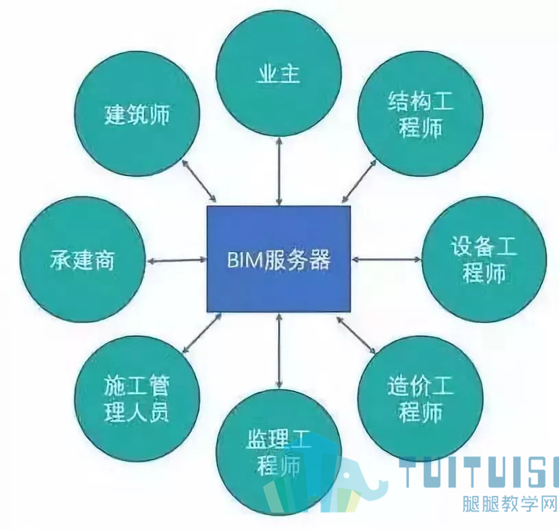 腿腿教学网-BIM与工程造价的交流
