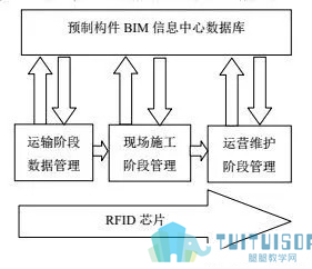腿腿教学网-BIM与RFID技术在装配式建筑全寿命周期管理中的应用